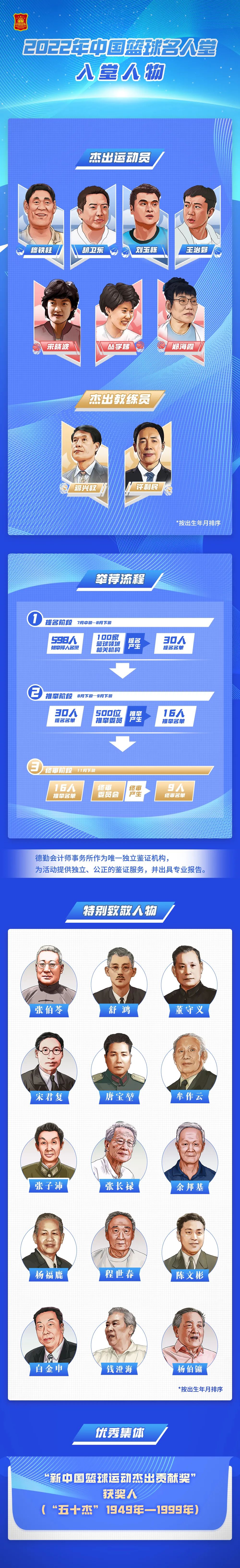 2025年中国篮球名人堂提名名单公布 候选人涵盖多