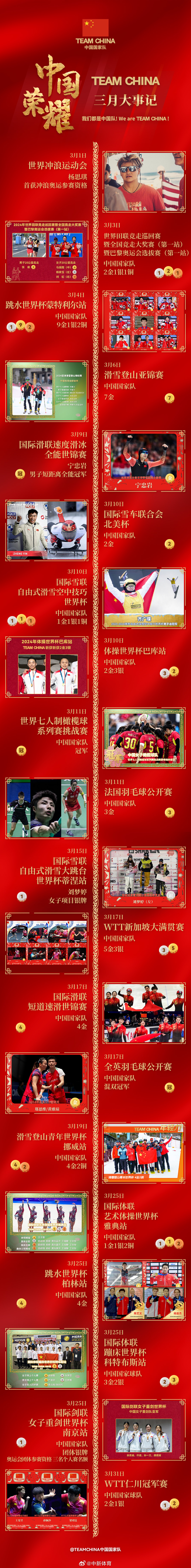 中国健儿多点开花 3月赛事捷报频传巴黎奥运备战