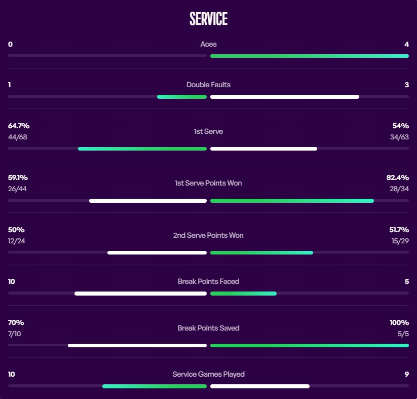 翻山越岭迎战萨巴伦卡，郑钦文在罗马站首次击