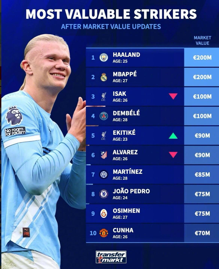 身价排行榜揭晓：哈兰德姆巴佩领跑中锋榜单